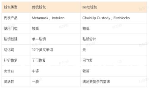 建议
深入解析云链数字货币：区块链技术与未来金融的结合